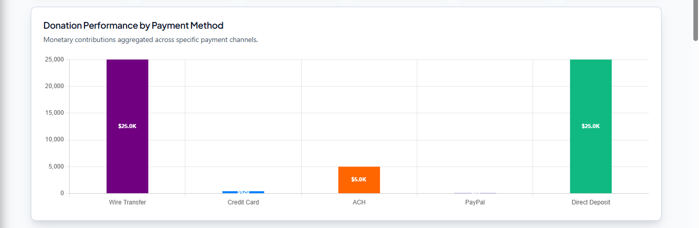 Donation Performance by Payment Method Bar Chart